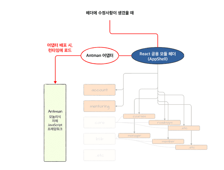 diagram adaptor to be