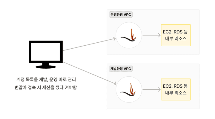 VPN dev, prod 구성