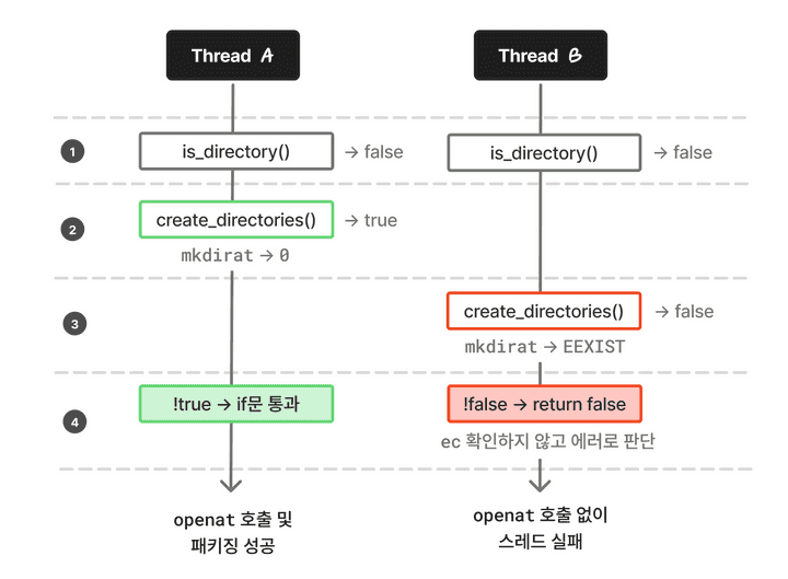 두 스레드의 실행흐름도