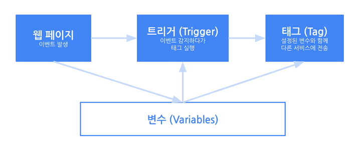 GTM 구성요소
