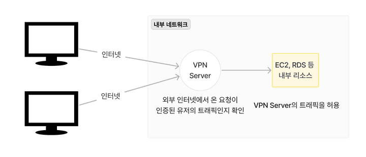 VPN 구조